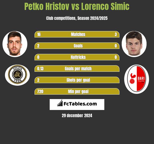 Petko Hristov vs Lorenco Simic h2h player stats