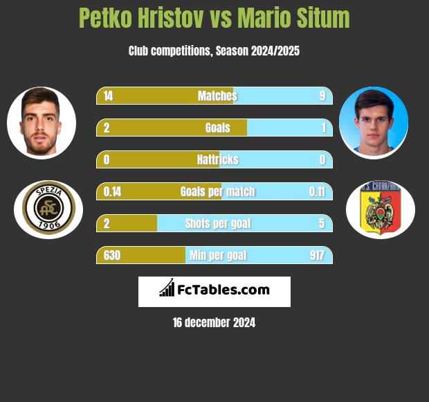 Petko Hristov vs Mario Situm h2h player stats