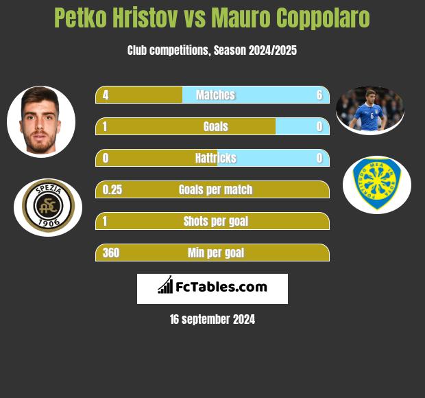 Petko Hristov vs Mauro Coppolaro h2h player stats