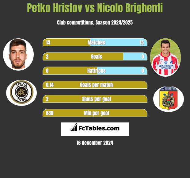 Petko Hristov vs Nicolo Brighenti h2h player stats