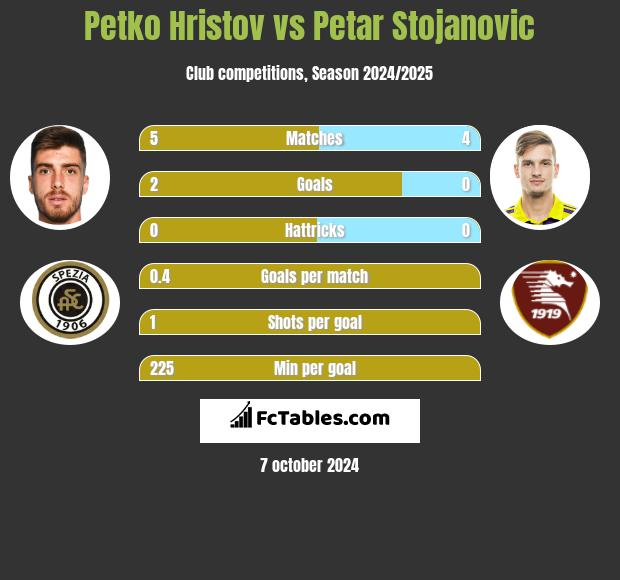 Petko Hristov vs Petar Stojanovic h2h player stats