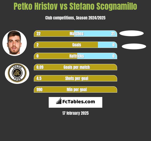 Petko Hristov vs Stefano Scognamillo h2h player stats