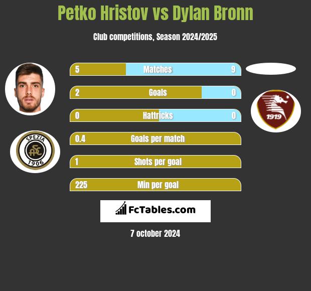 Petko Hristov vs Dylan Bronn h2h player stats