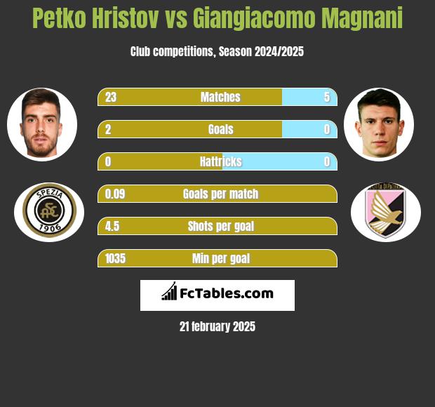 Petko Hristov vs Giangiacomo Magnani h2h player stats