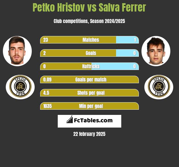 Petko Hristov vs Salva Ferrer h2h player stats