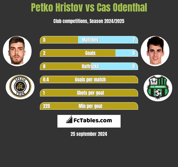 Petko Hristov vs Cas Odenthal h2h player stats