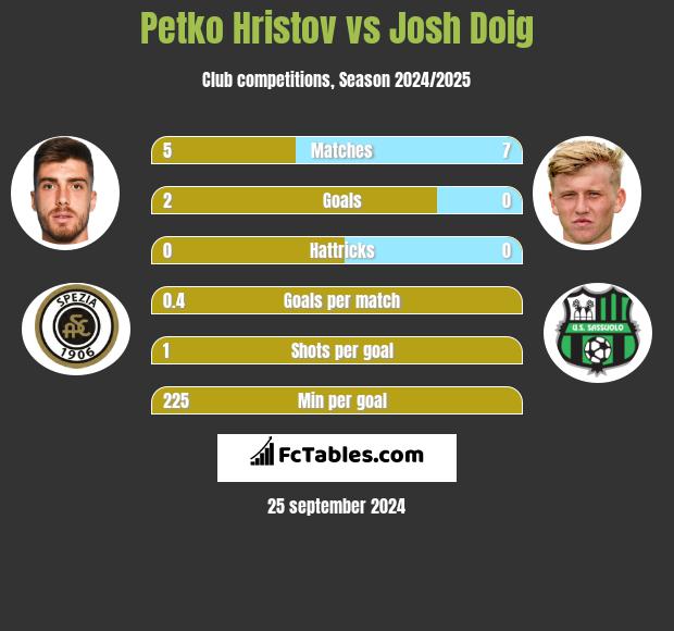 Petko Hristov vs Josh Doig h2h player stats