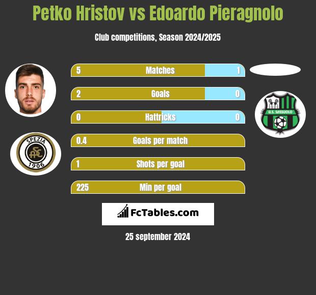 Petko Hristov vs Edoardo Pieragnolo h2h player stats