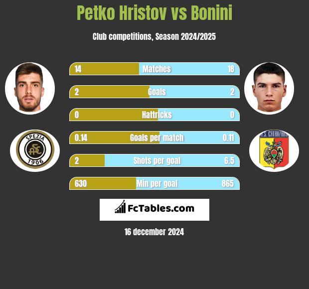 Petko Hristov vs Bonini h2h player stats