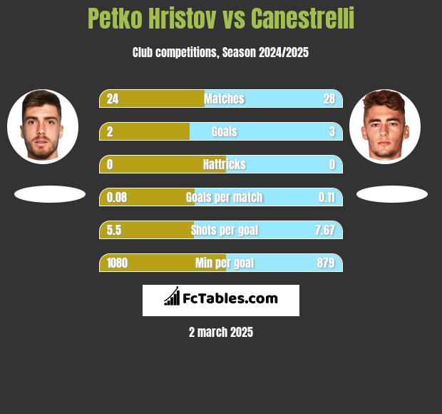 Petko Hristov vs Canestrelli h2h player stats