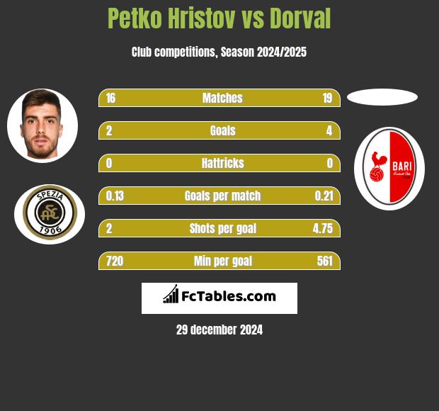 Petko Hristov vs Dorval h2h player stats