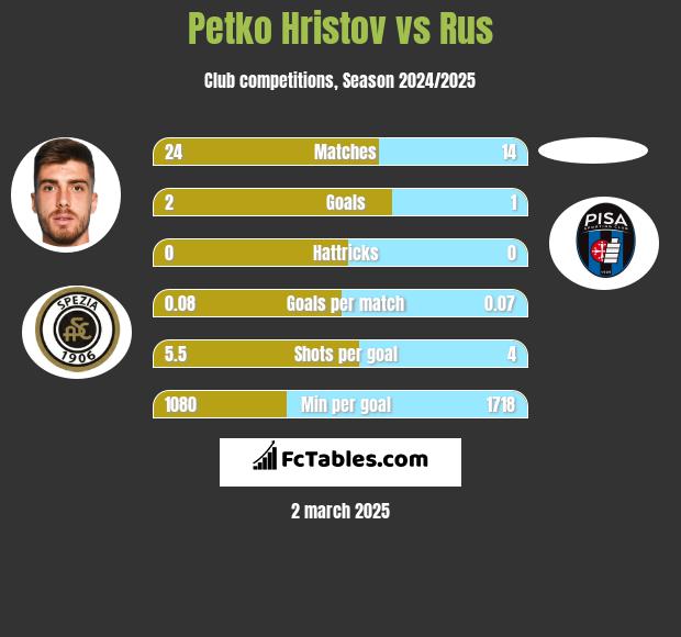 Petko Hristov vs Rus h2h player stats