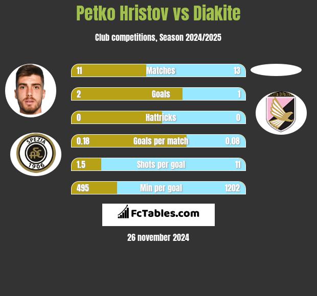 Petko Hristov vs Diakite h2h player stats