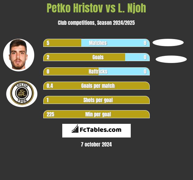 Petko Hristov vs L. Njoh h2h player stats