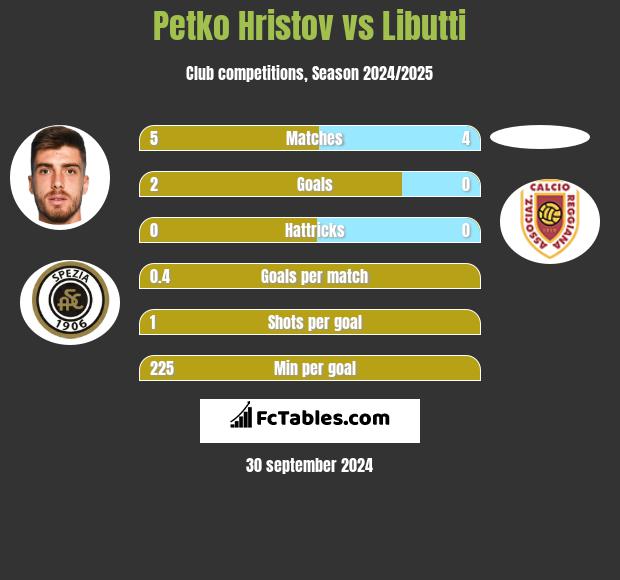 Petko Hristov vs Libutti h2h player stats