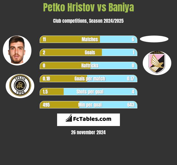 Petko Hristov vs Baniya h2h player stats