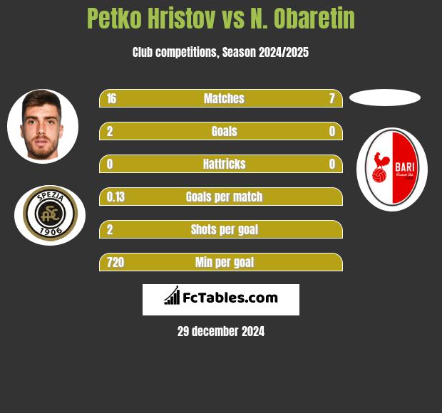 Petko Hristov vs N. Obaretin h2h player stats