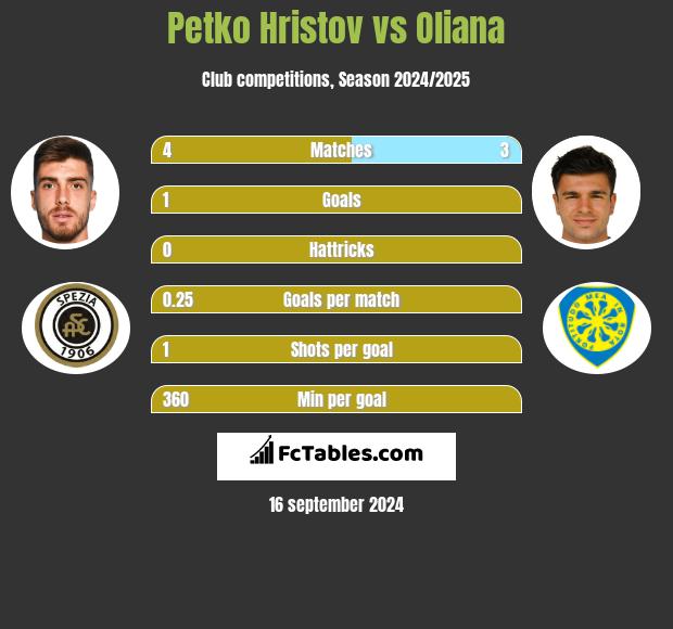 Petko Hristov vs Oliana h2h player stats