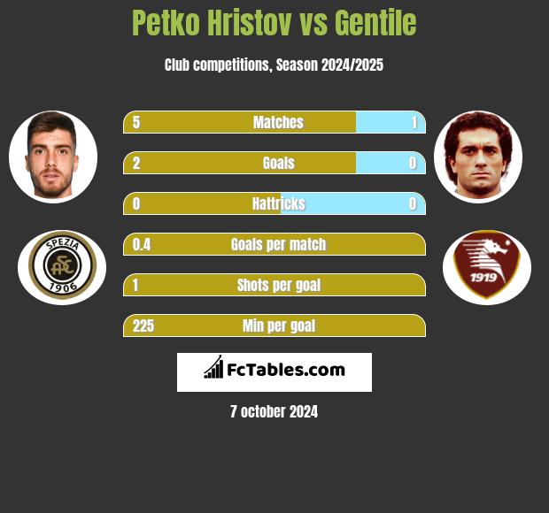 Petko Hristov vs Gentile h2h player stats