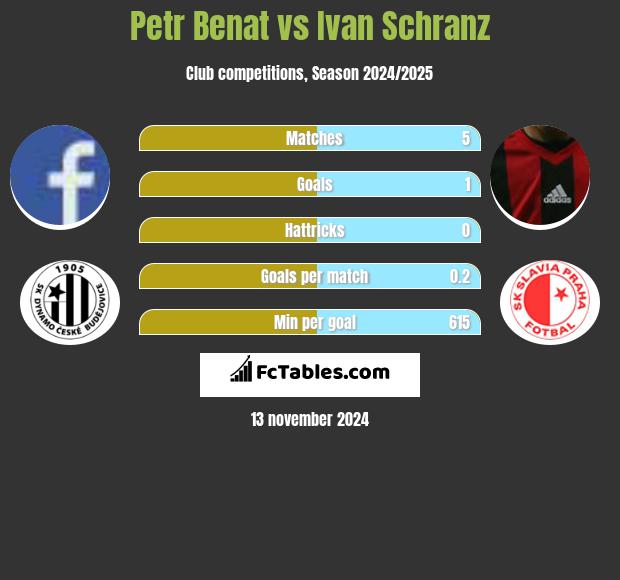 Petr Benat vs Ivan Schranz h2h player stats