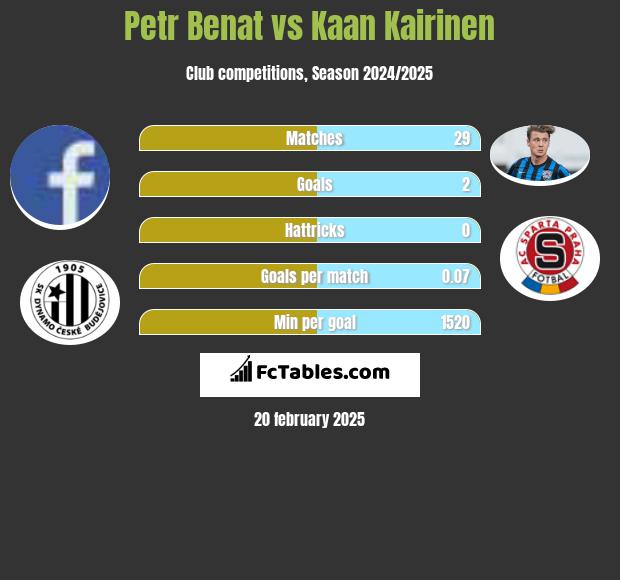 Petr Benat vs Kaan Kairinen h2h player stats