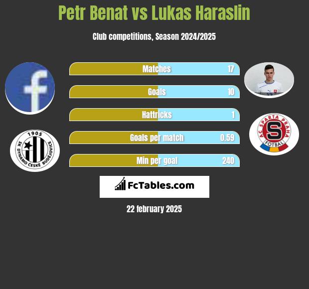 Petr Benat vs Lukas Haraslin h2h player stats