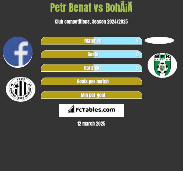 Petr Benat vs BohÃ¡Ä h2h player stats