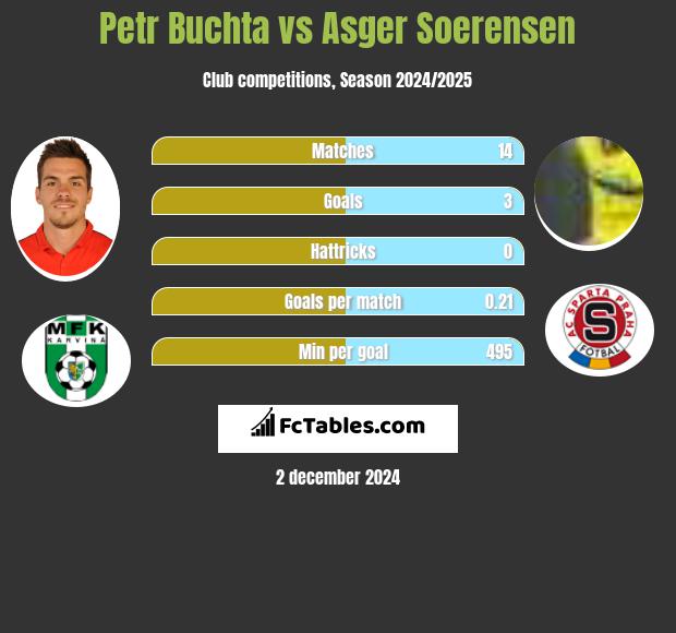 Petr Buchta vs Asger Soerensen h2h player stats