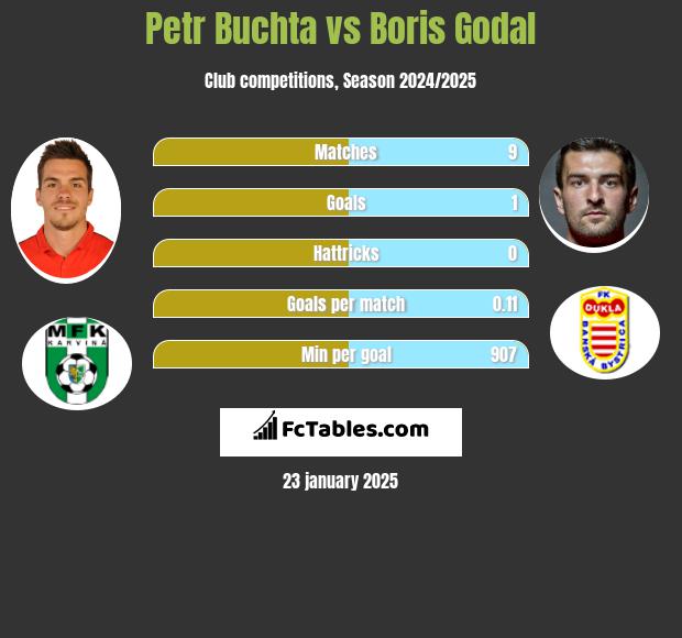 Petr Buchta vs Boris Godal h2h player stats