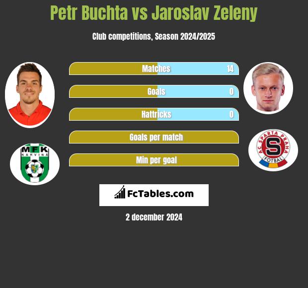 Petr Buchta vs Jaroslav Zeleny h2h player stats