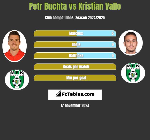 Petr Buchta vs Kristian Vallo h2h player stats