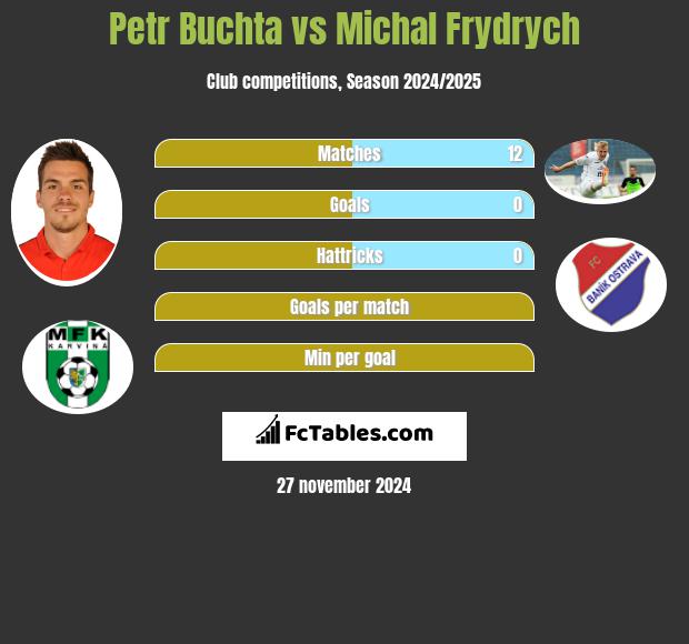 Petr Buchta vs Michal Frydrych h2h player stats