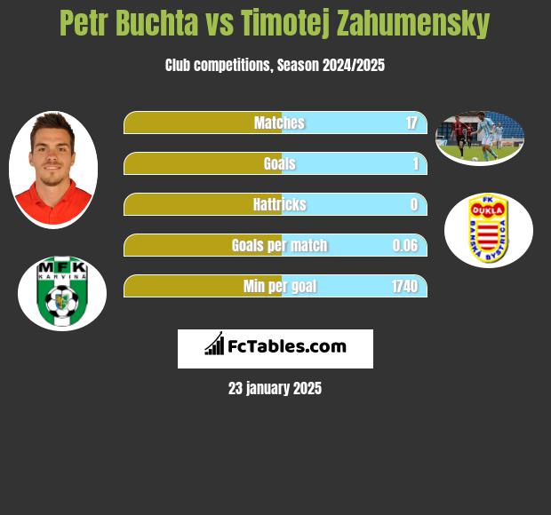 Petr Buchta vs Timotej Zahumensky h2h player stats