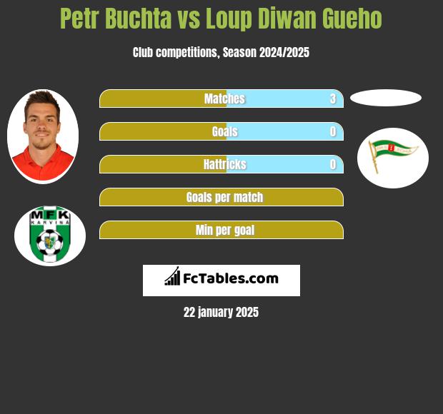 Petr Buchta vs Loup Diwan Gueho h2h player stats