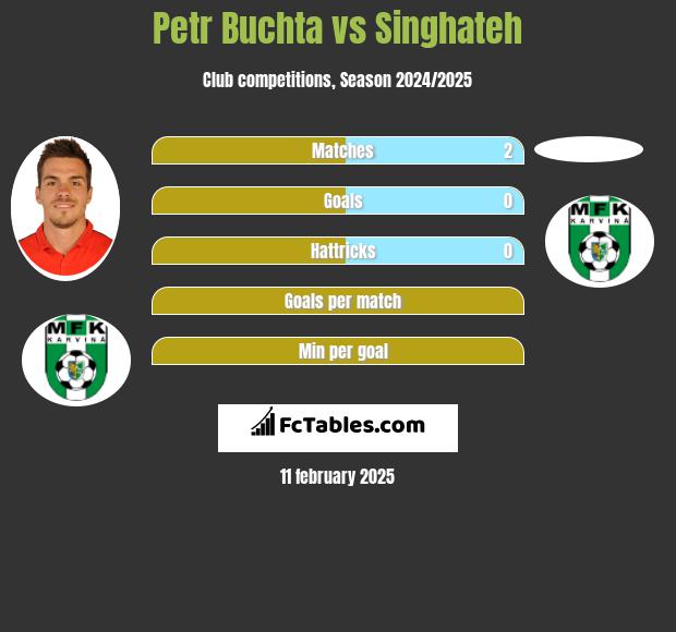 Petr Buchta vs Singhateh h2h player stats