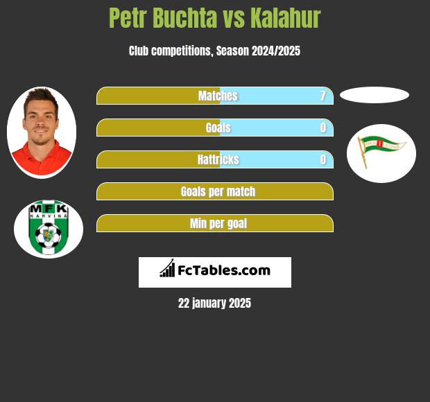 Petr Buchta vs Kalahur h2h player stats