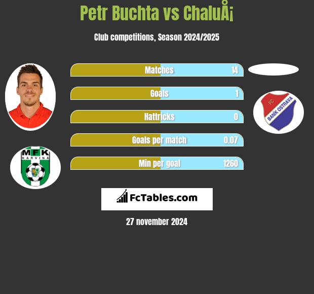 Petr Buchta vs ChaluÅ¡ h2h player stats