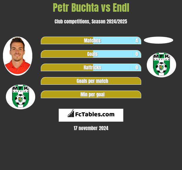 Petr Buchta vs Endl h2h player stats