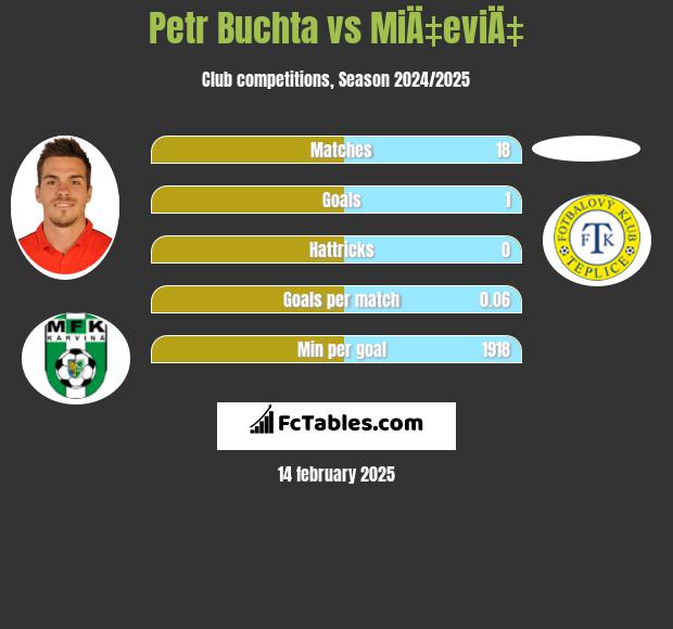 Petr Buchta vs MiÄ‡eviÄ‡ h2h player stats