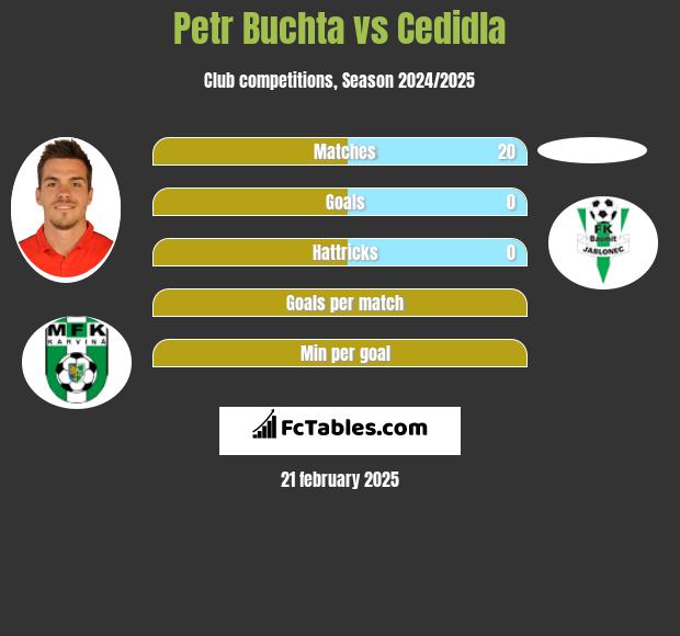 Petr Buchta vs Cedidla h2h player stats