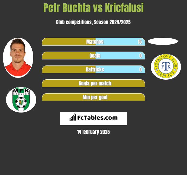 Petr Buchta vs Kricfalusi h2h player stats