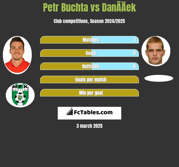 Petr Buchta vs DanÃ­Äek h2h player stats