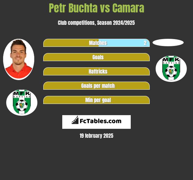 Petr Buchta vs Camara h2h player stats