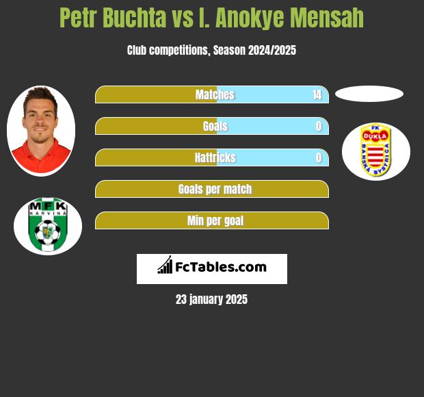 Petr Buchta vs I. Anokye Mensah h2h player stats