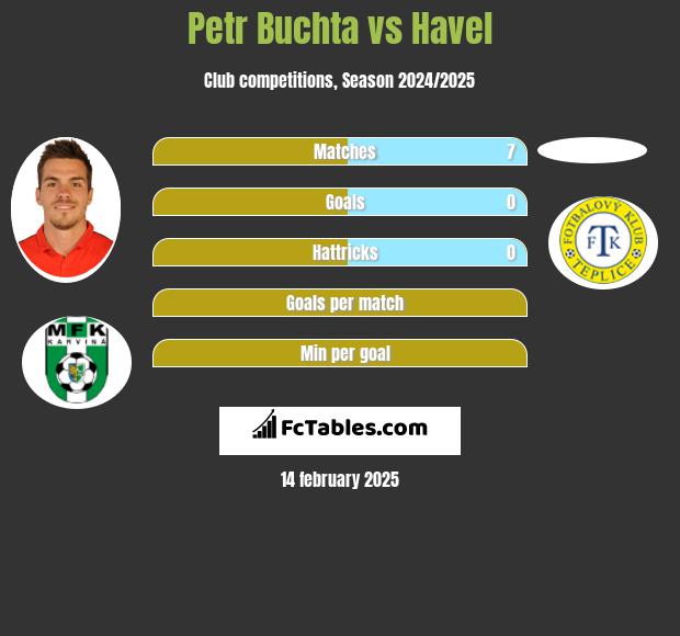 Petr Buchta vs Havel h2h player stats