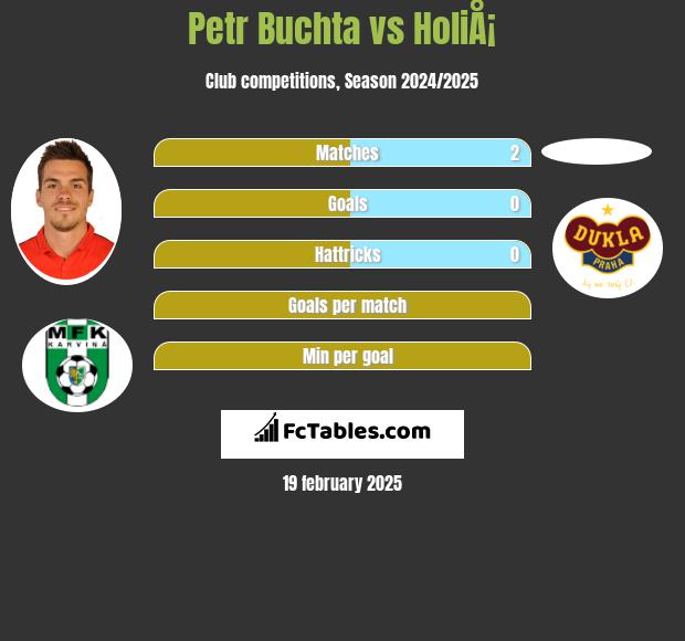 Petr Buchta vs HoliÅ¡ h2h player stats