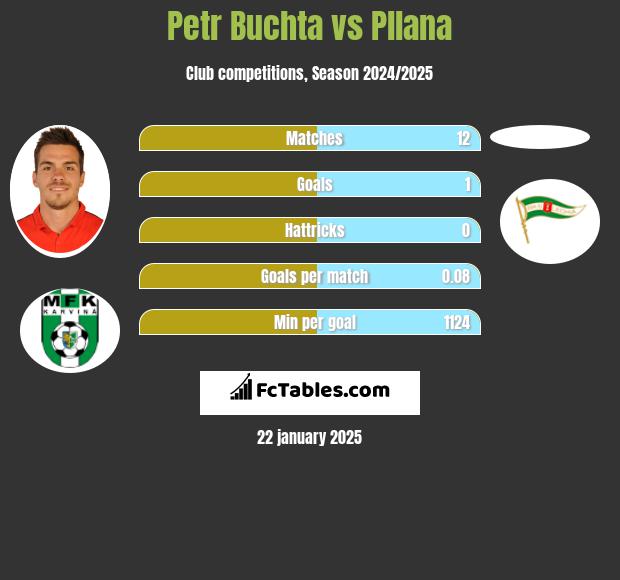 Petr Buchta vs Pllana h2h player stats