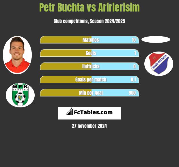 Petr Buchta vs Aririerisim h2h player stats