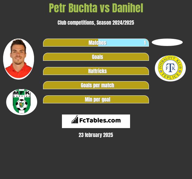 Petr Buchta vs Danihel h2h player stats