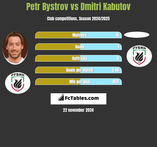 Petr Bystrov vs Dmitri Kabutov h2h player stats